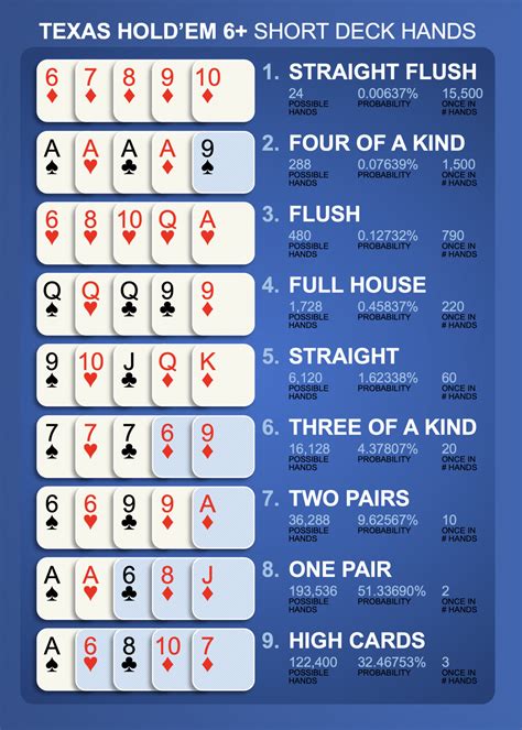 Probabilities in Texas Hold'em .